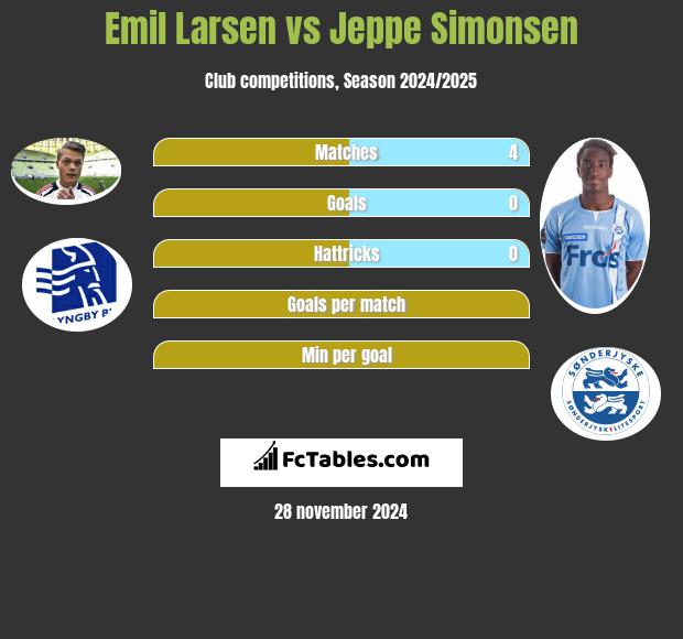 Emil Larsen vs Jeppe Simonsen h2h player stats