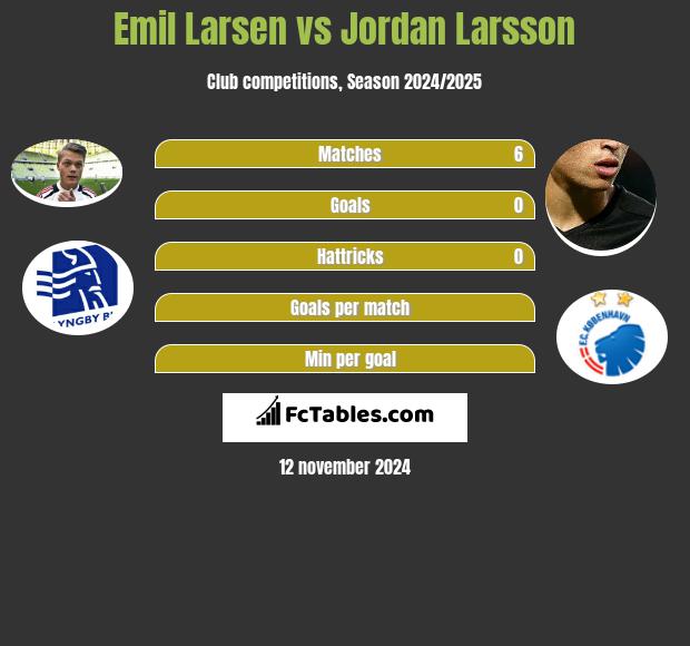 Emil Larsen vs Jordan Larsson h2h player stats