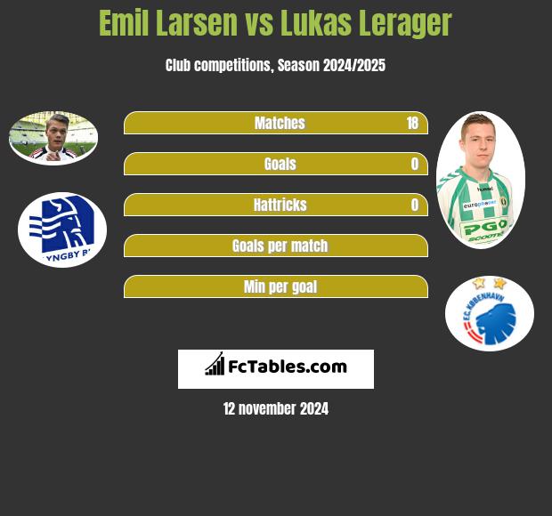 Emil Larsen vs Lukas Lerager h2h player stats