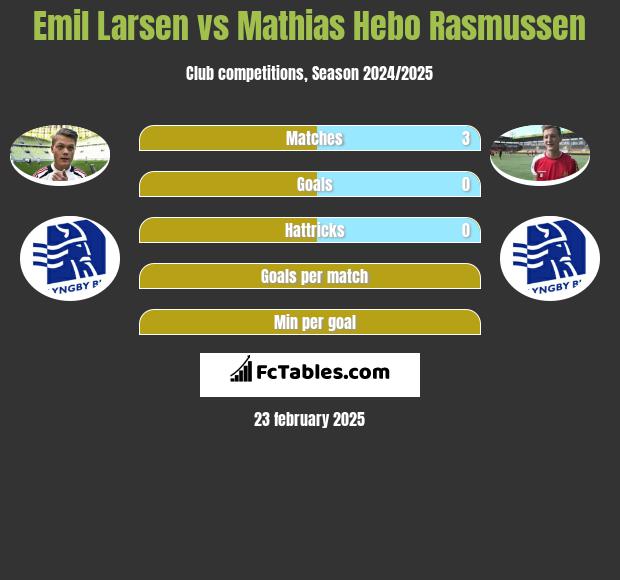 Emil Larsen vs Mathias Hebo Rasmussen h2h player stats