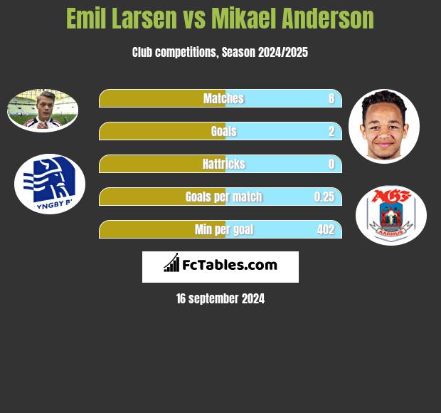 Emil Larsen vs Mikael Anderson h2h player stats