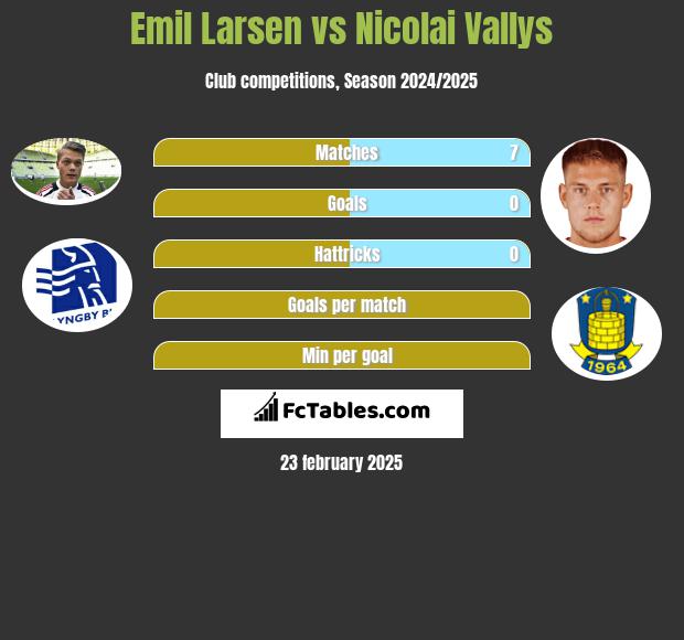 Emil Larsen vs Nicolai Vallys h2h player stats