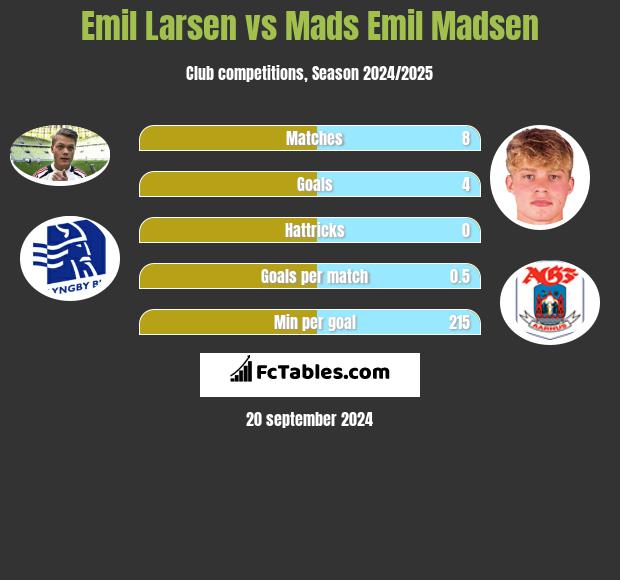 Emil Larsen vs Mads Emil Madsen h2h player stats