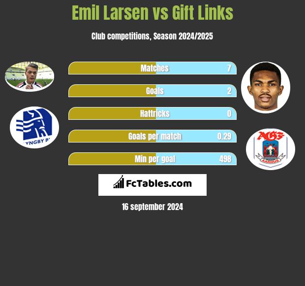 Emil Larsen vs Gift Links h2h player stats