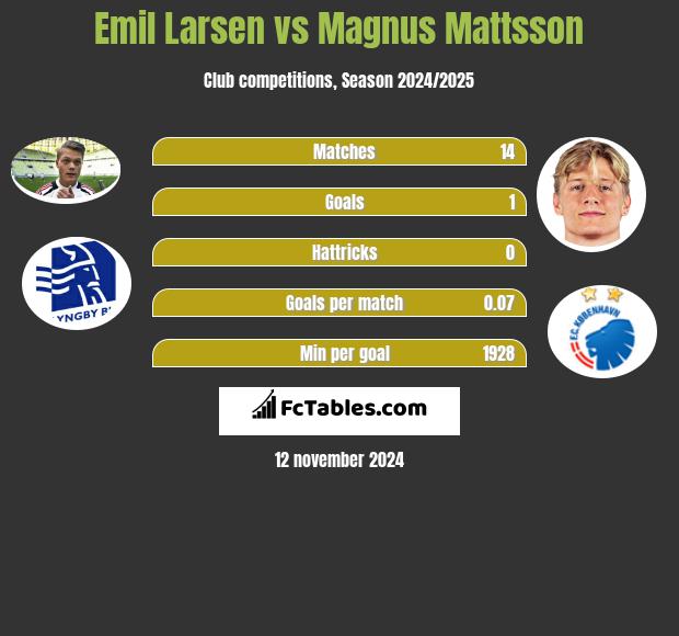 Emil Larsen vs Magnus Mattsson h2h player stats