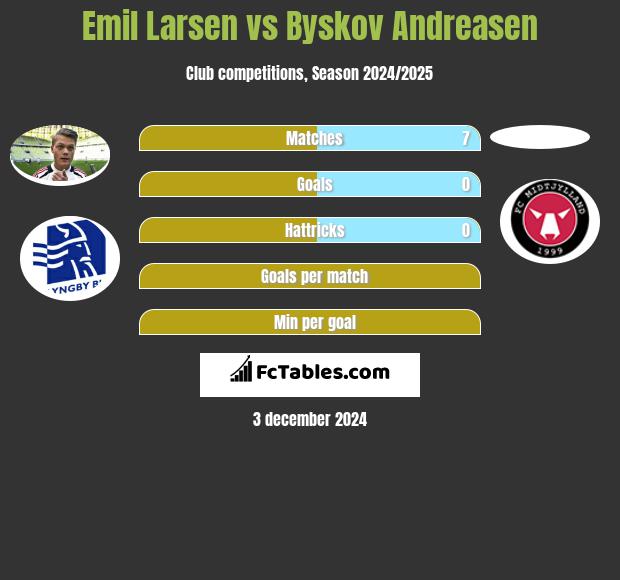 Emil Larsen vs Byskov Andreasen h2h player stats