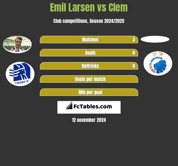 Emil Larsen vs Clem h2h player stats