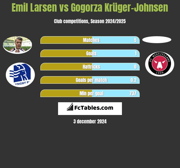 Emil Larsen vs Gogorza Krüger-Johnsen h2h player stats