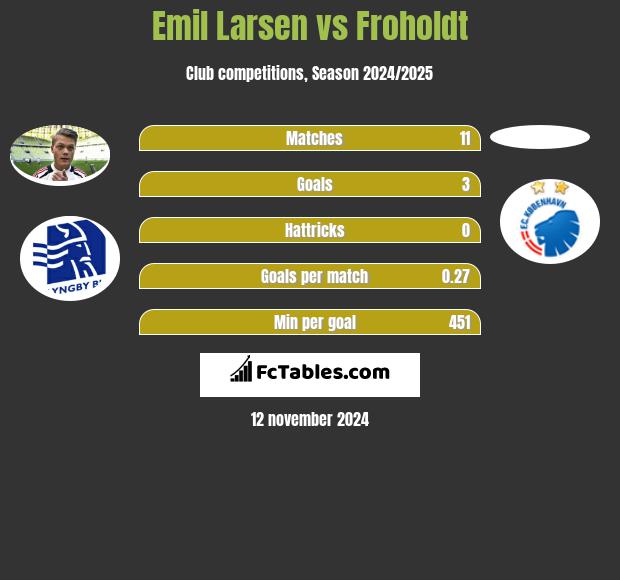 Emil Larsen vs Froholdt h2h player stats