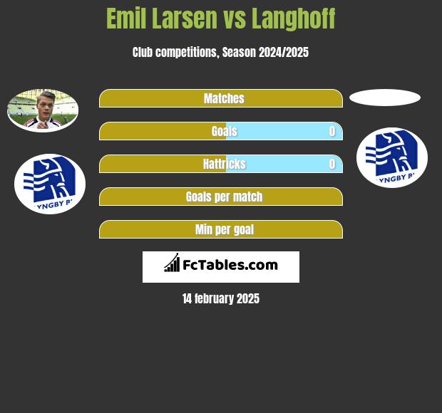 Emil Larsen vs Langhoff h2h player stats