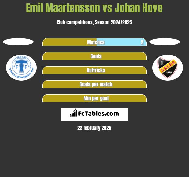 Emil Maartensson vs Johan Hove h2h player stats