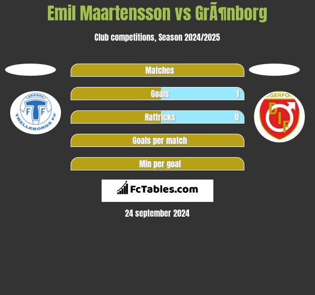 Emil Maartensson vs GrÃ¶nborg h2h player stats