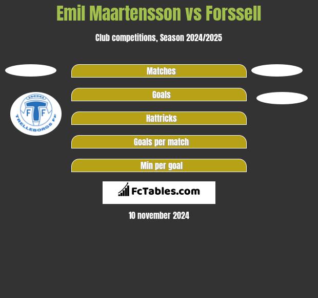 Emil Maartensson vs Forssell h2h player stats