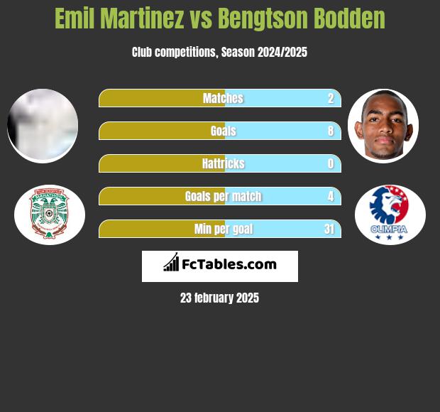 Emil Martinez vs Bengtson Bodden h2h player stats