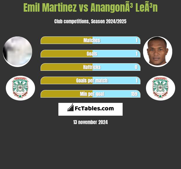 Emil Martinez vs AnangonÃ³ LeÃ³n h2h player stats