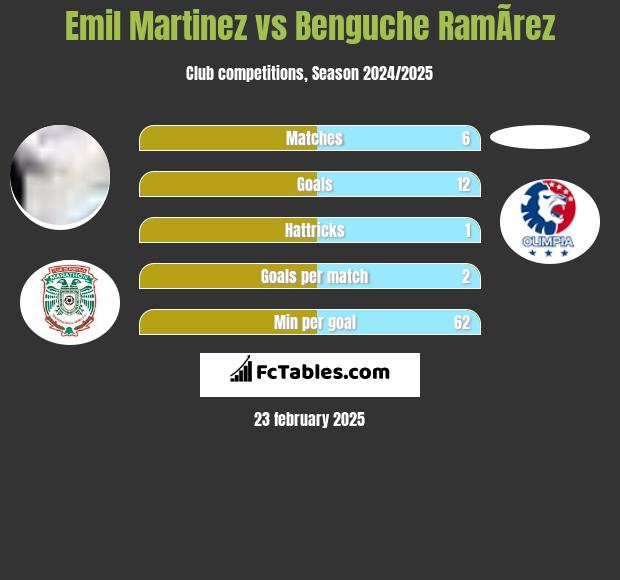 Emil Martinez vs Benguche RamÃ­rez h2h player stats