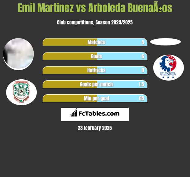 Emil Martinez vs Arboleda BuenaÃ±os h2h player stats