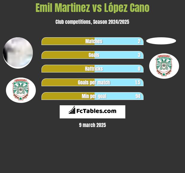 Emil Martinez vs López Cano h2h player stats