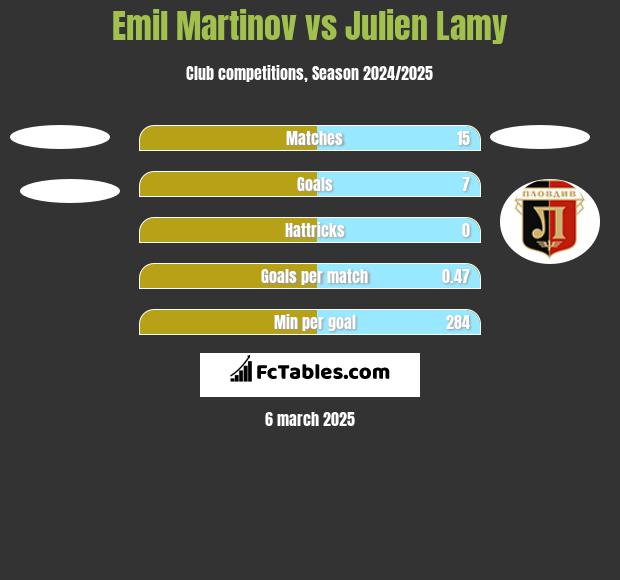 Emil Martinov vs Julien Lamy h2h player stats