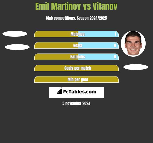 Emil Martinov vs Vitanov h2h player stats