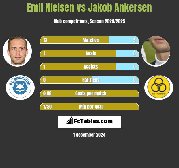 Emil Nielsen vs Jakob Ankersen h2h player stats