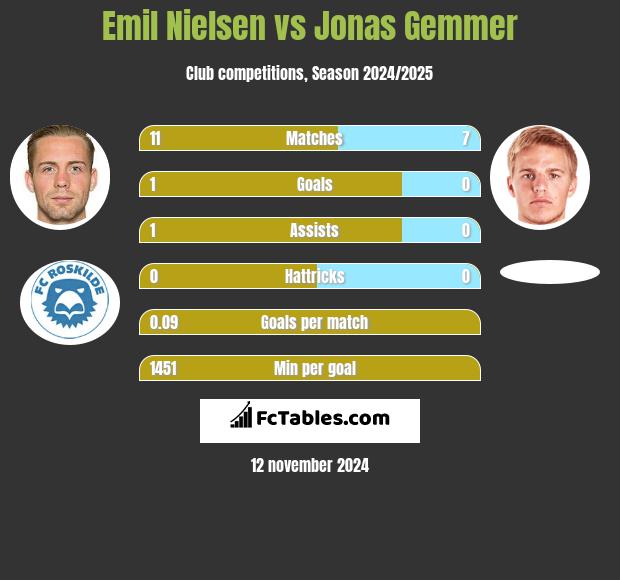 Emil Nielsen vs Jonas Gemmer h2h player stats