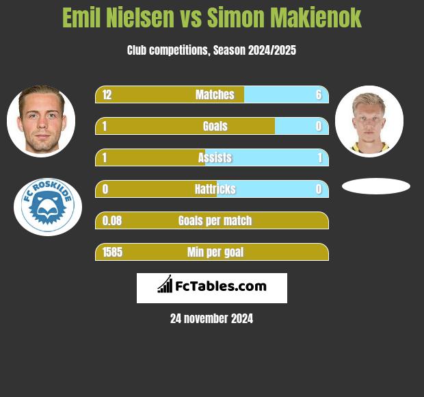 Emil Nielsen vs Simon Makienok h2h player stats