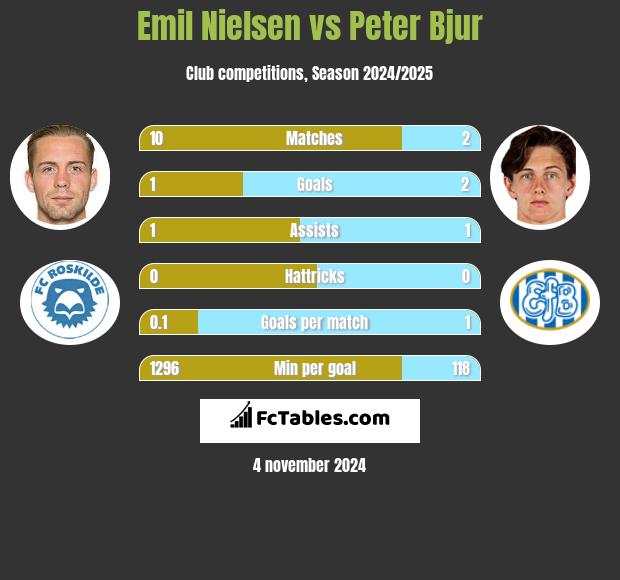 Emil Nielsen vs Peter Bjur h2h player stats