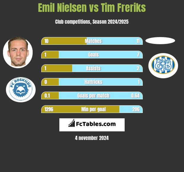 Emil Nielsen vs Tim Freriks h2h player stats