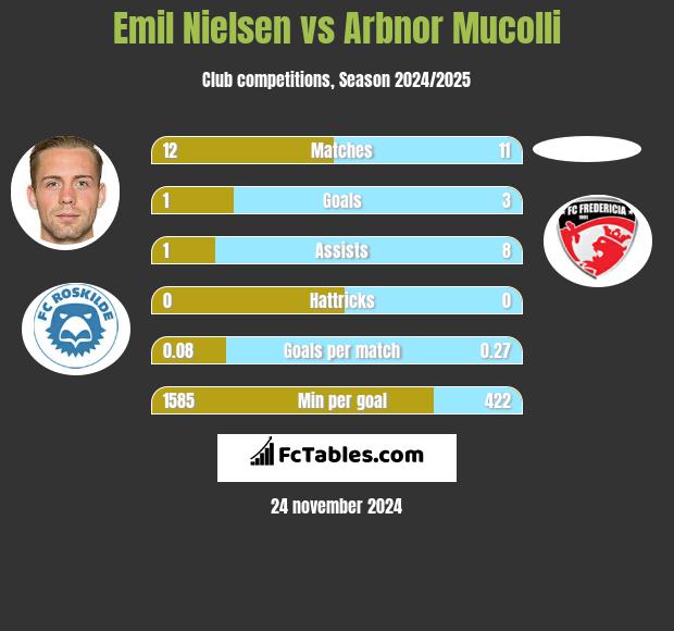 Emil Nielsen vs Arbnor Mucolli h2h player stats