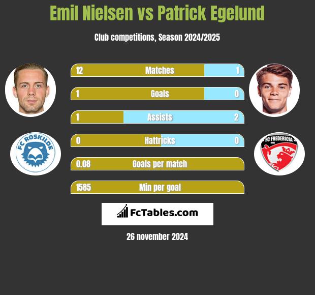 Emil Nielsen vs Patrick Egelund h2h player stats