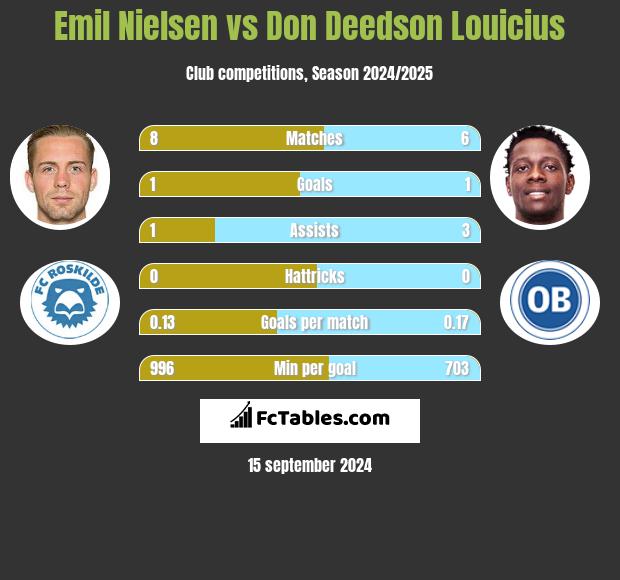 Emil Nielsen vs Don Deedson Louicius h2h player stats