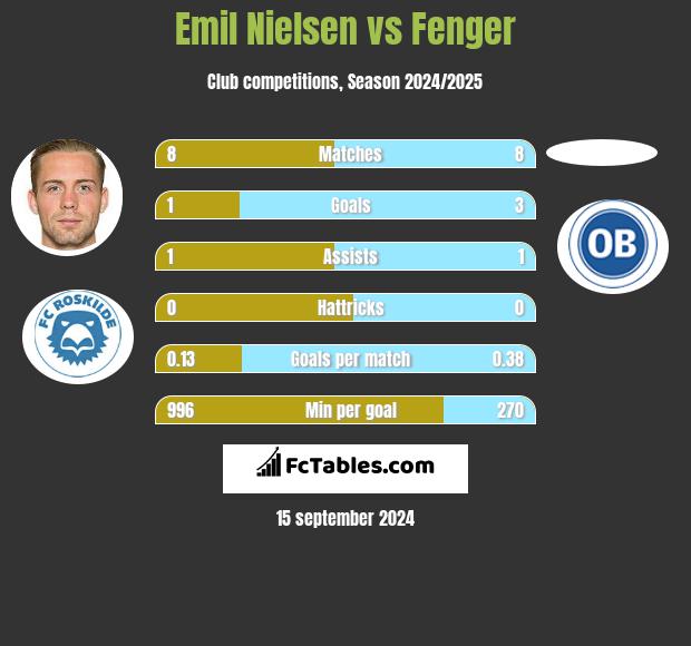 Emil Nielsen vs Fenger h2h player stats