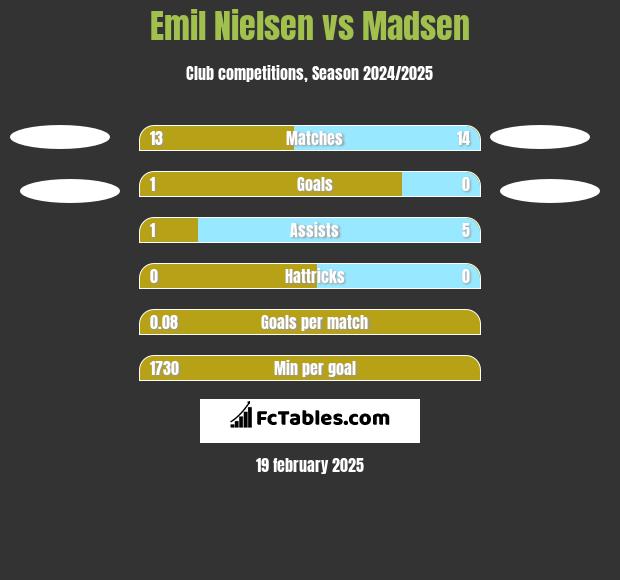 Emil Nielsen vs Madsen h2h player stats