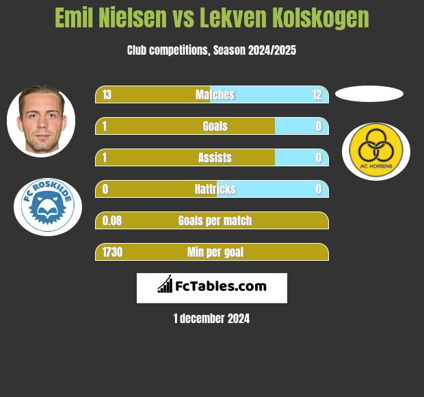 Emil Nielsen vs Lekven Kolskogen h2h player stats