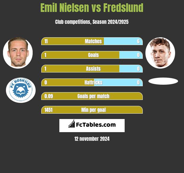 Emil Nielsen vs Fredslund h2h player stats