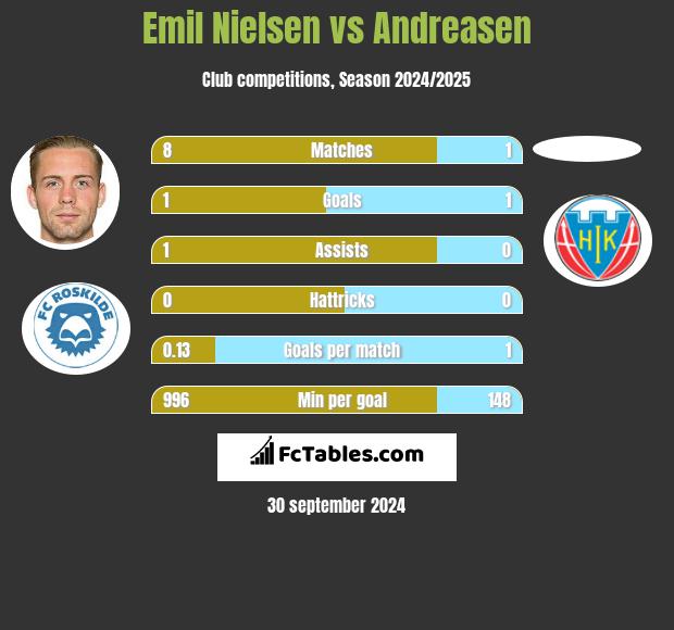 Emil Nielsen vs Andreasen h2h player stats