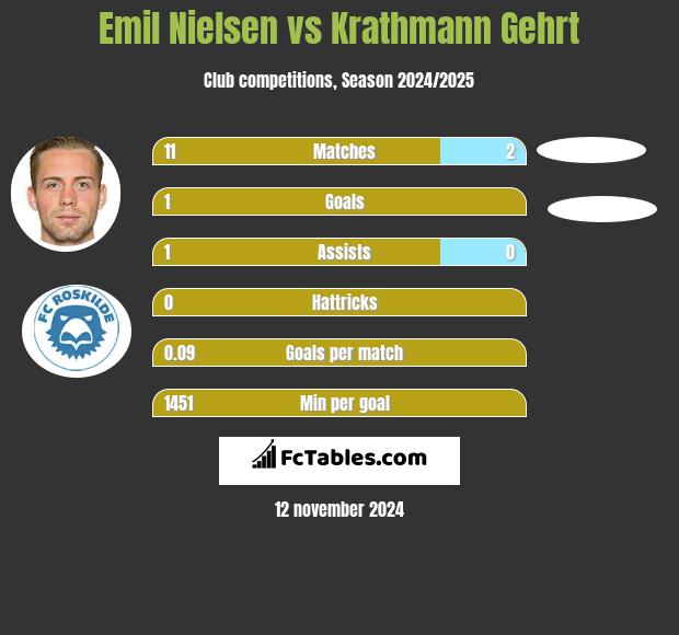 Emil Nielsen vs Krathmann Gehrt h2h player stats