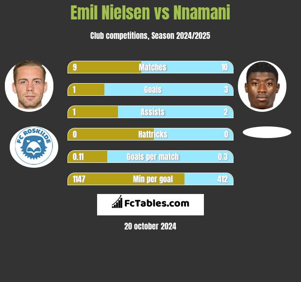 Emil Nielsen vs Nnamani h2h player stats