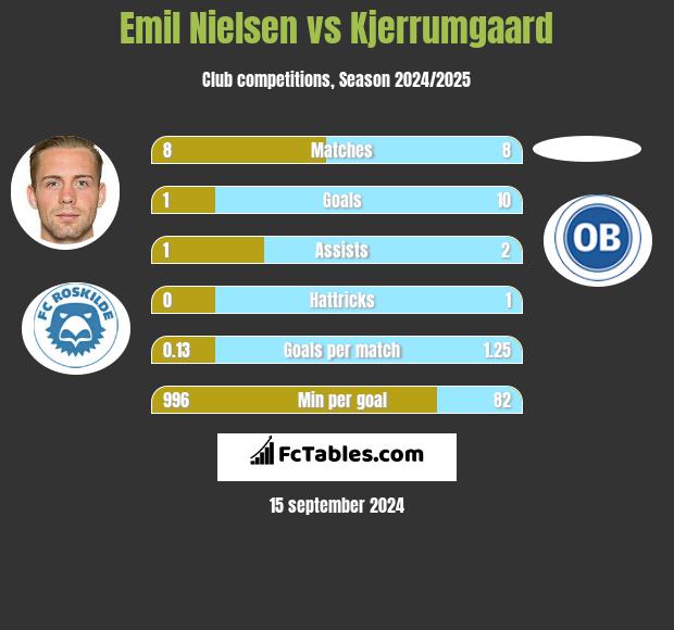 Emil Nielsen vs Kjerrumgaard h2h player stats