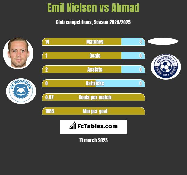 Emil Nielsen vs Ahmad h2h player stats