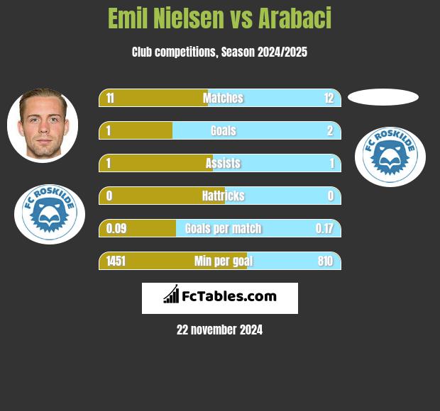 Emil Nielsen vs Arabaci h2h player stats