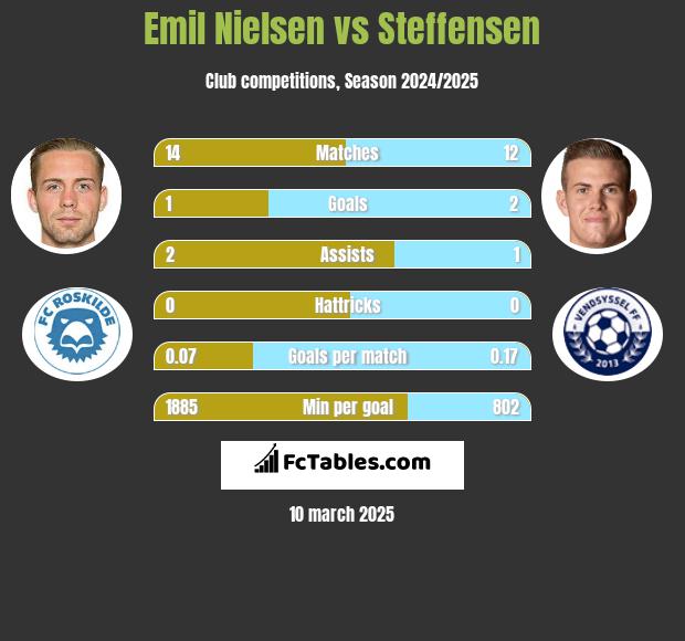 Emil Nielsen vs Steffensen h2h player stats