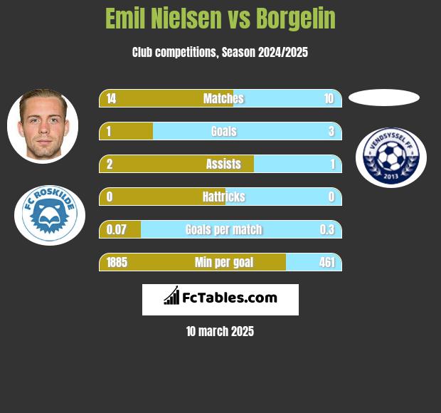 Emil Nielsen vs Borgelin h2h player stats