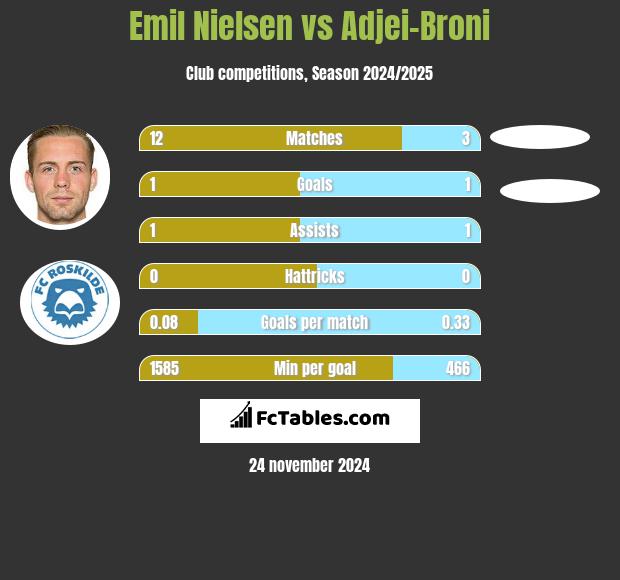 Emil Nielsen vs Adjei-Broni h2h player stats