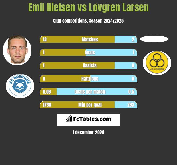 Emil Nielsen vs Løvgren Larsen h2h player stats