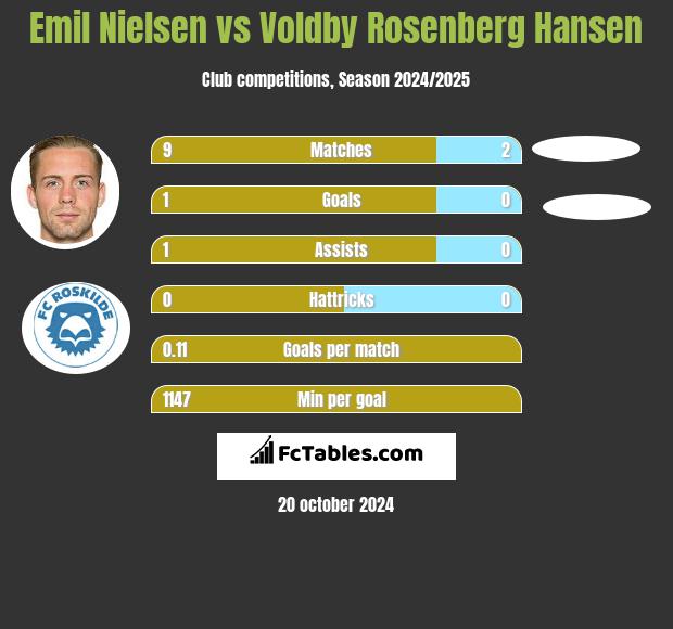 Emil Nielsen vs Voldby Rosenberg Hansen h2h player stats