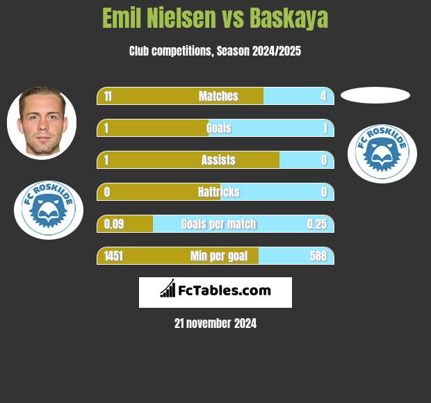 Emil Nielsen vs Baskaya h2h player stats