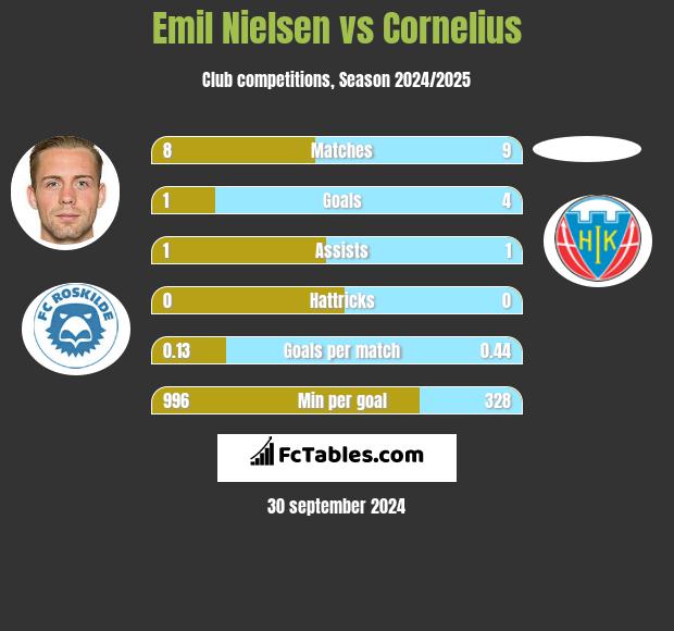 Emil Nielsen vs Cornelius h2h player stats