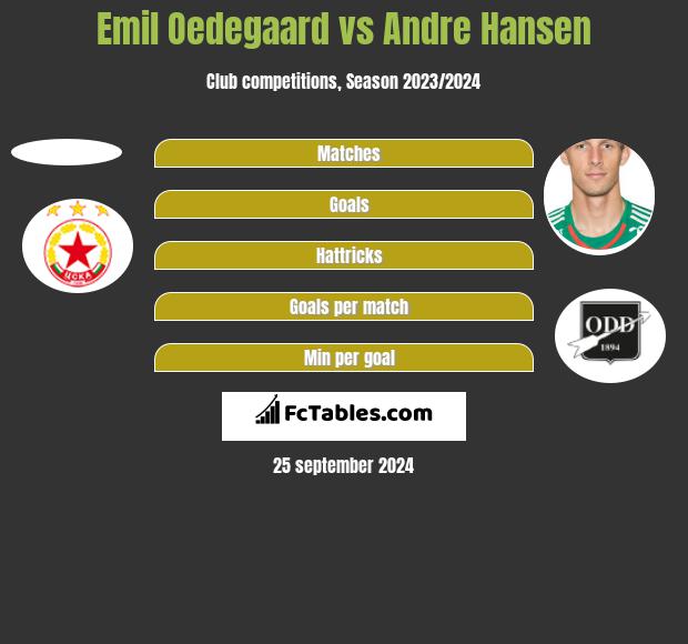 Emil Oedegaard vs Andre Hansen h2h player stats